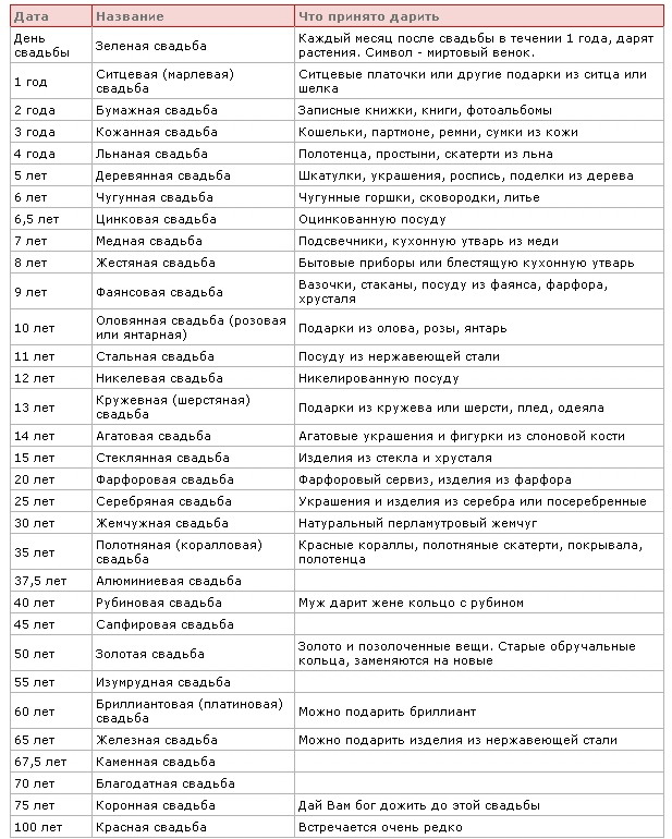 Названия годовщин свадьбы по годам список Названия годовщин свадьбы по годам список
